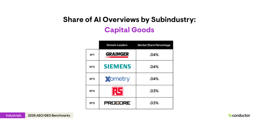 Table depicting the top 5 leaders (Grainger, Siemens, Xometry, RS Americas, and Proscore) with the highest AI Overview share of voice for the capital goods subindustry within the Industrials industry