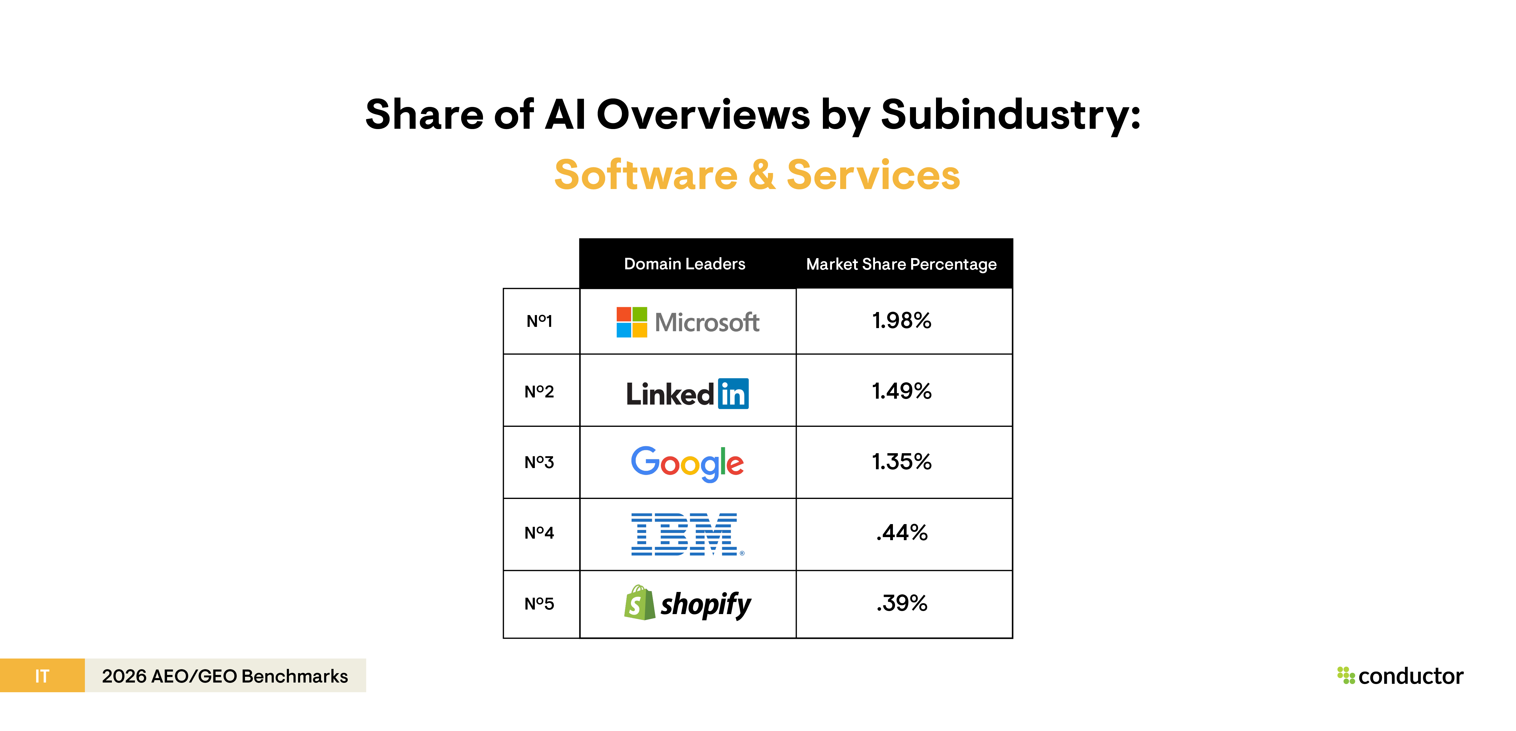 Table depicting the top 5 leaders (Microsoft, LinkedIn, Google, IBM, and Shopify) with the highest AI Overview share of voice for the software & services subindustry within the IT industry.