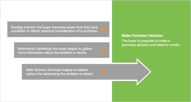 Buyer's journey content map.