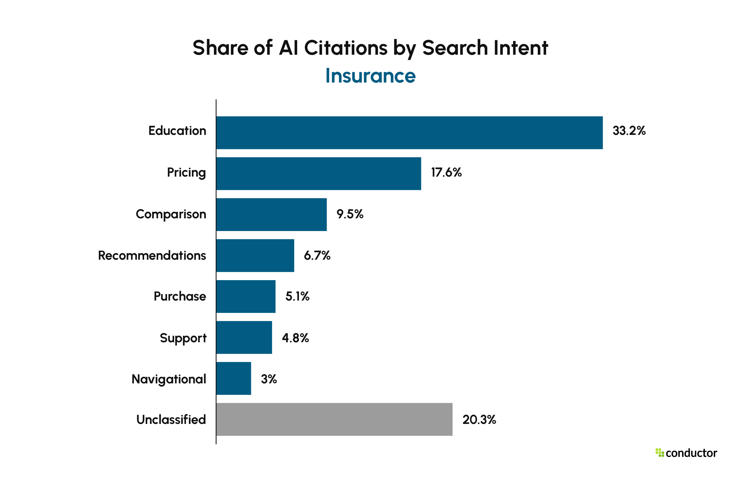 Education 33.2%, Pricing 17.6%, Comparison 9.5%, Recommendations 6.7%, 20.3% Unclassified.