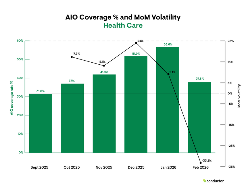 Bar and line chart showing Health Care AI Overview coverage climbing from 31.6% in September 2025 to a peak of 56.6% in January 2026, followed by a sharp pullback to 37.8% in February, with MoM volatility dropping to negative 33.2% in February.