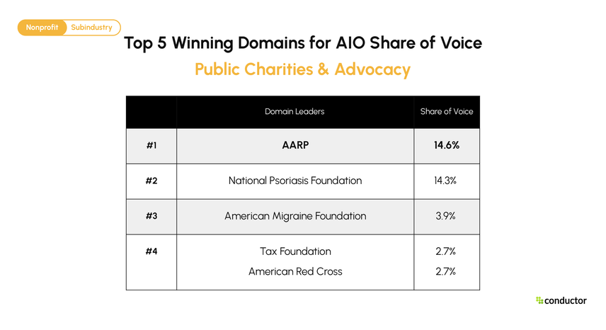 Top 5 domains by AIO share of voice for Public Charities & Advocacy. AARP 14.6%, National Psoriasis Foundation 14.3%, American Migraine Foundation 3.9%, Tax Foundation 2.7%, American Red Cross 2.7%.