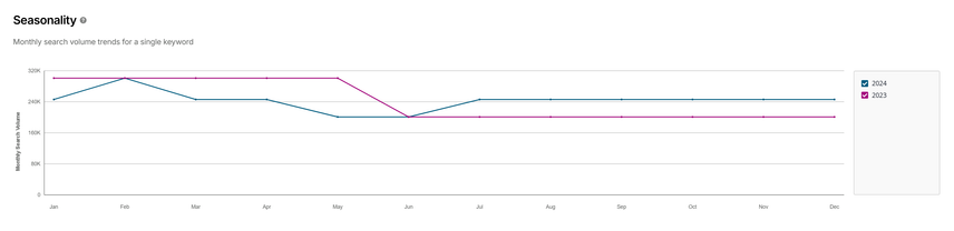 search volume seasonality graph