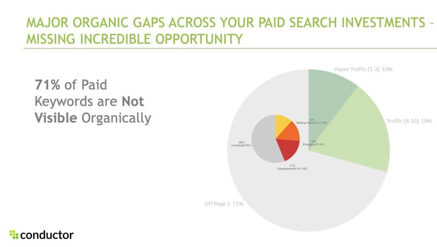 71% of paid keywords are not visible organically, representing a major gap in your investment strategy