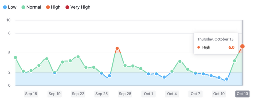 Graph depicting the fluctuations in rankings in relation to Google updates over the last four weeks