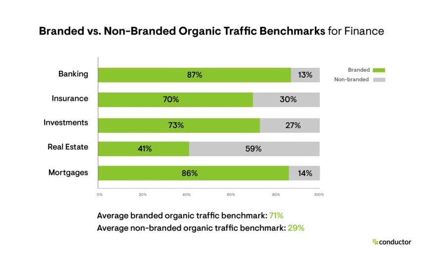 Average branded and non-branded organic traffic breakdown for finance subindustries in 2023