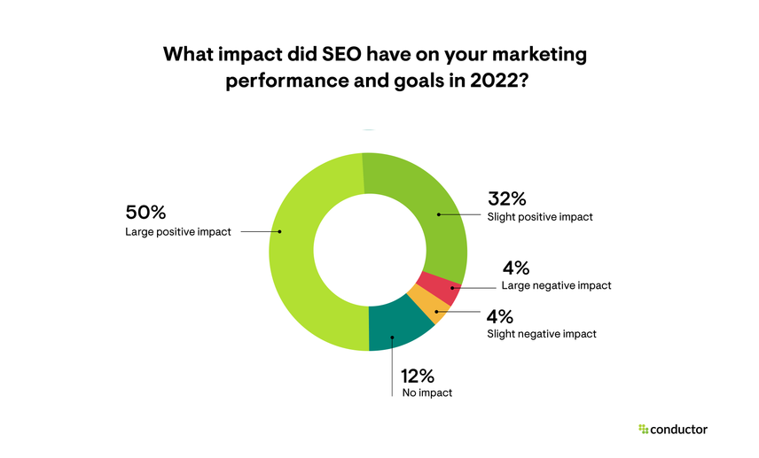 Pie chart showing the overall impact SEO had on marketing performance and goals in 2022.