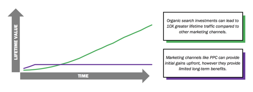 Chart: Organic search over time has drastically increased while other marketing channels don't have a long lifetime value