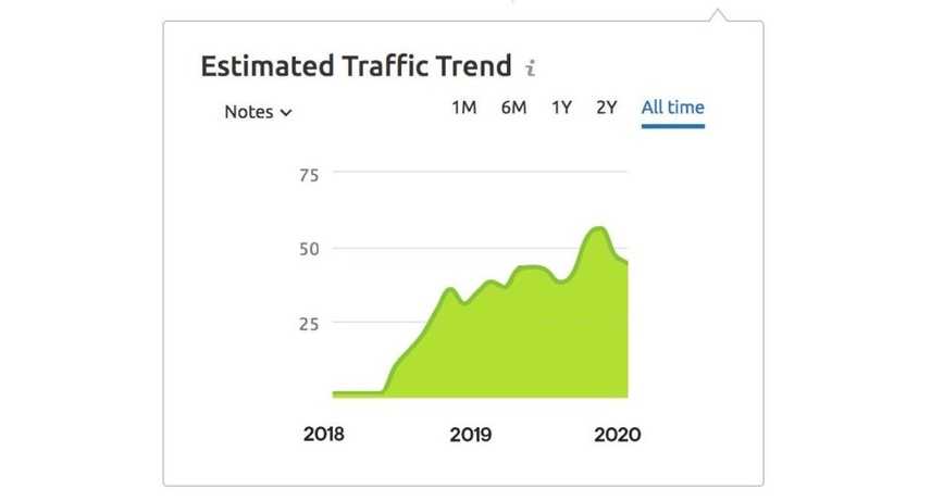 Estimated Traffic Trend for Penn's Medicine Blog for just one article on sore throats
