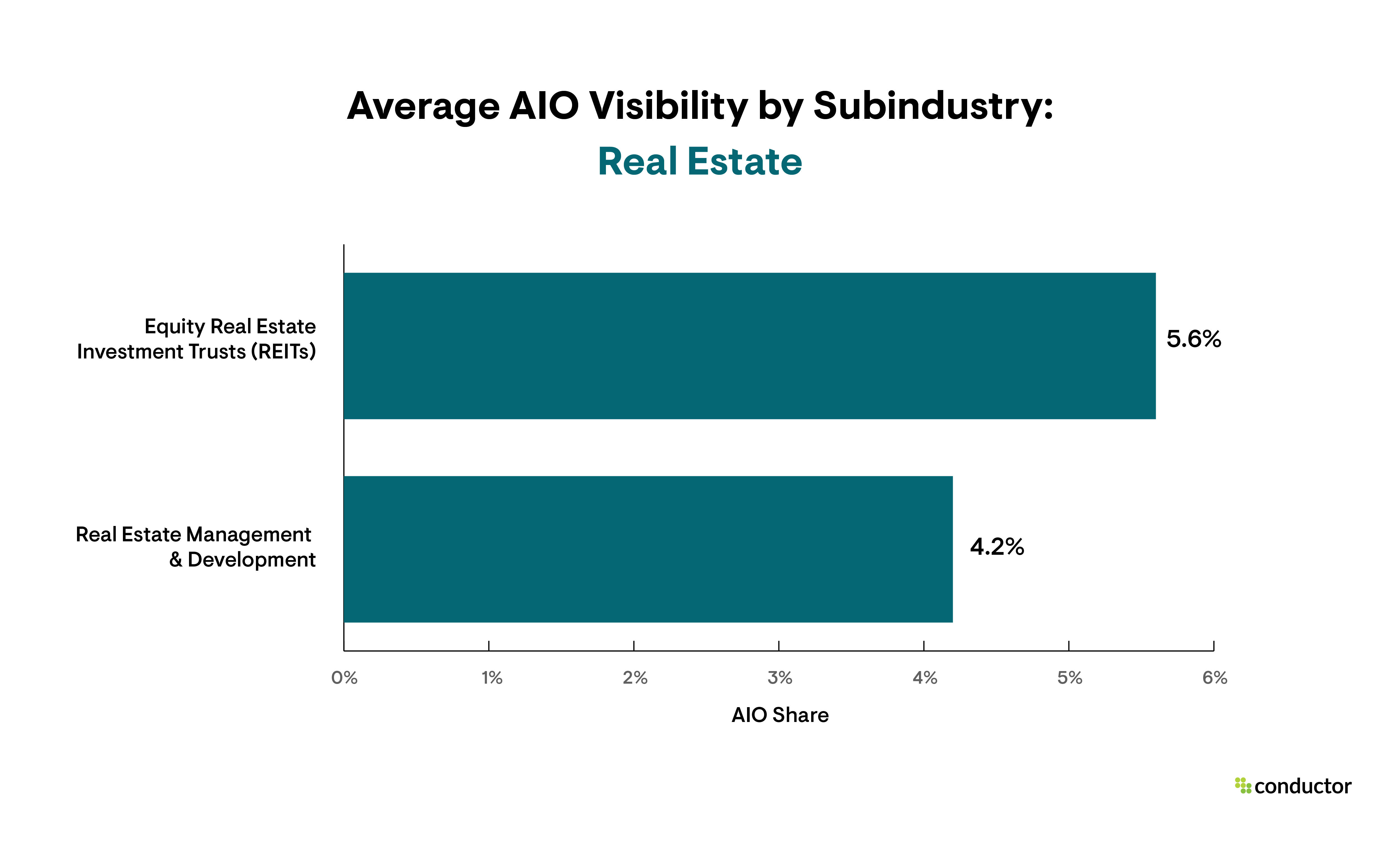 Bar graph depicting the share of AIO visibility for each industry with a focus on the Real Estate subindustries.