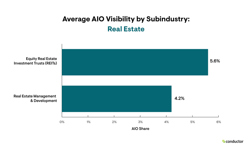 Bar graph depicting the share of AIO visibility for each industry with a focus on the Real Estate subindustries.