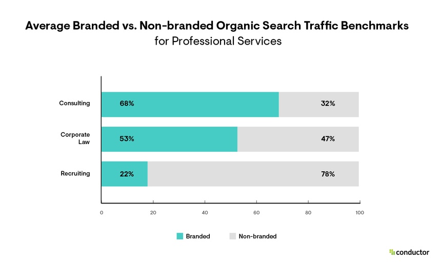 Bar graph showing the average branded vs. non-branded organic search traffic benchmarks for 3 professional services subindustries (consulting, corporate law, and recruiting)