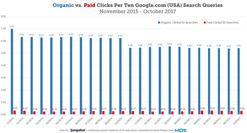 The value of paid vs organic search results has long been debated. Here's new data that showcases what's actually going on.