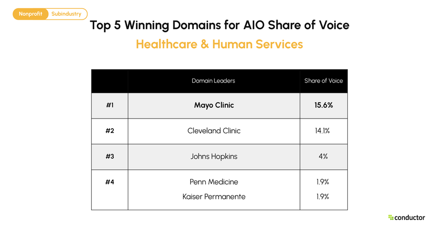 Top 5 domains by AIO share of voice for Healthcare & Human Services. Mayo Clinic 15.6%, Cleveland Clinic 14.1%, Johns Hopkins 4%, Penn Medicine 1.9%, Kaiser Permanente 1.9%.