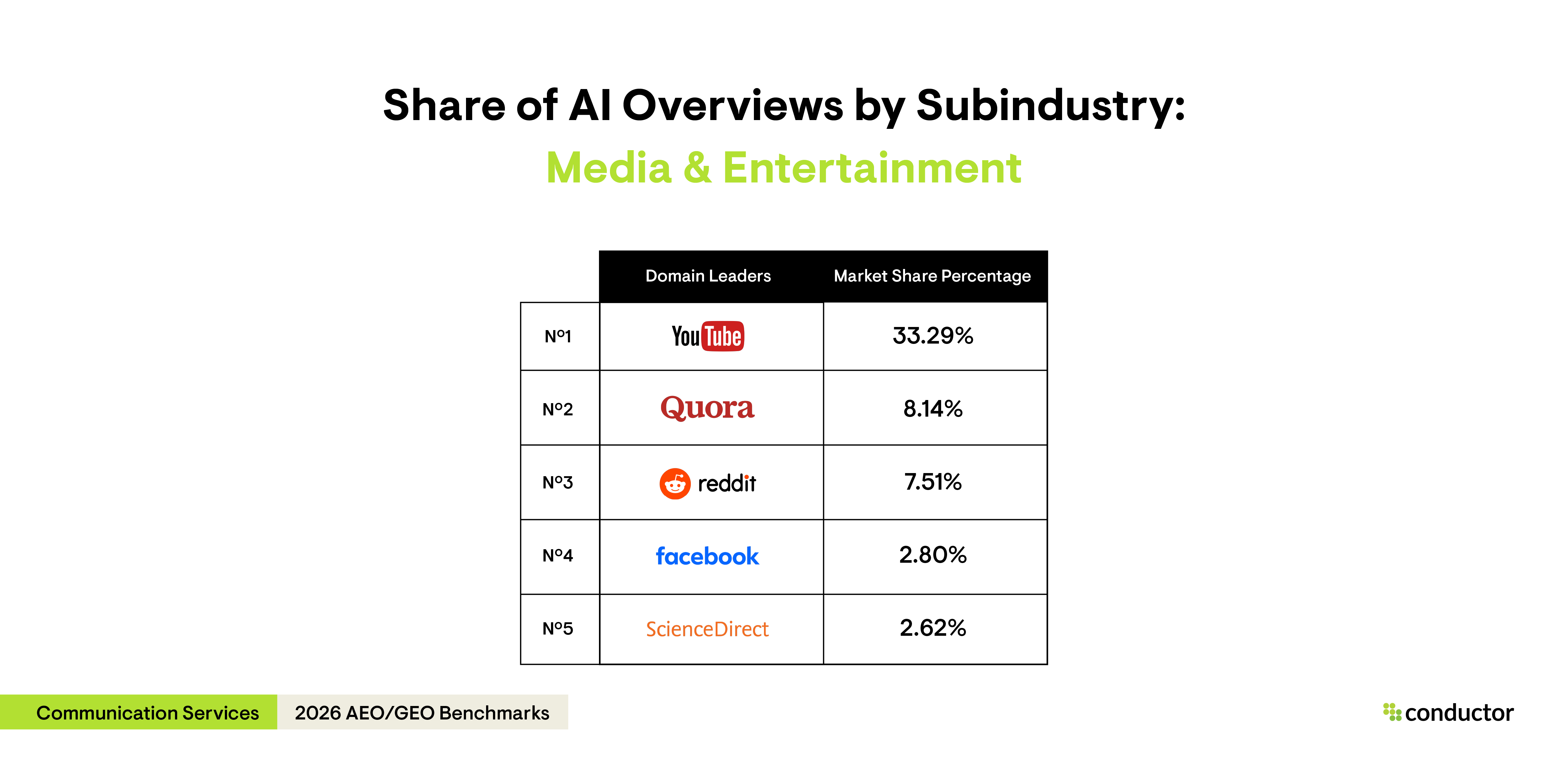 Table depicting the top 5 leaders (YouTube, Quora, Reddit, Facebook, ScienceDirect) with the highest AI Overview share of voice for the media & entertainment subindustry within the Communications Services industry