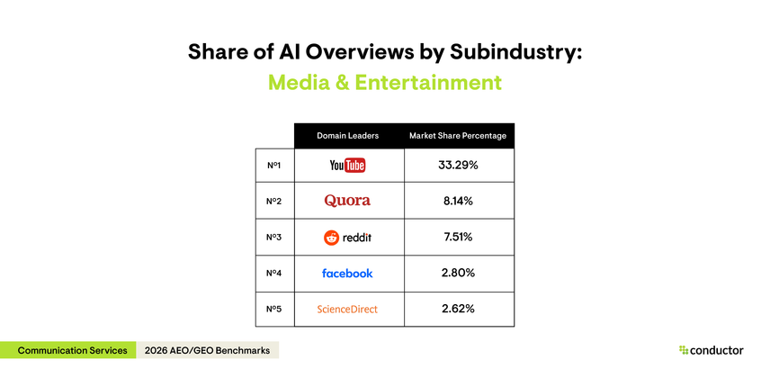 Table depicting the top 5 leaders (YouTube, Quora, Reddit, Facebook, ScienceDirect) with the highest AI Overview share of voice for the media & entertainment subindustry within the Communications Services industry