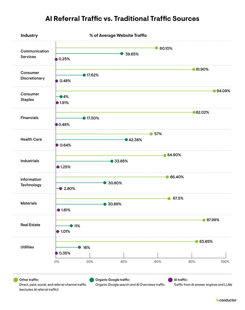 Bar graph depicting traditional traffic sources compared to AI referral traffic by industry.