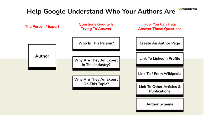 Slide showing questions that Google wants you to answer to understand the authority of your content's authors.
