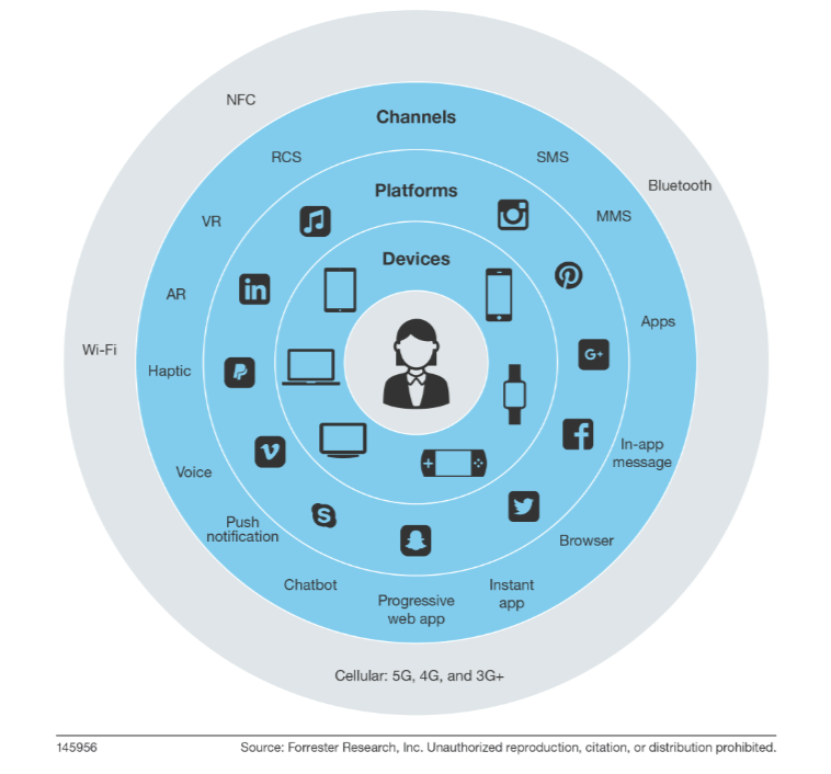 Circular chart showing different digital touchpoints. A figure is at the center of the circle with outer rings identifying devices, platforms, and channels.