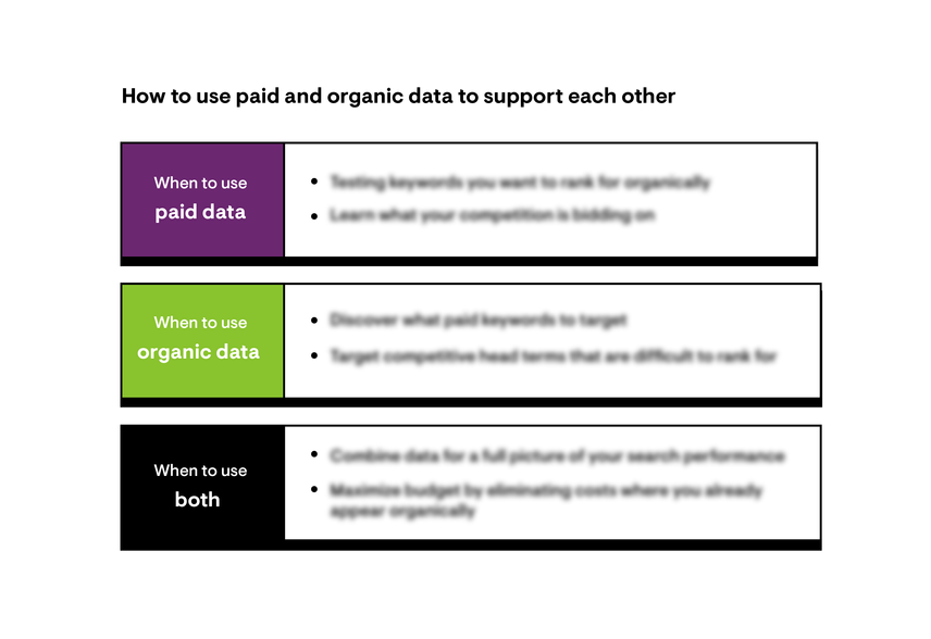 A breakdown on how to use paid and organic data to support efforts on both channels