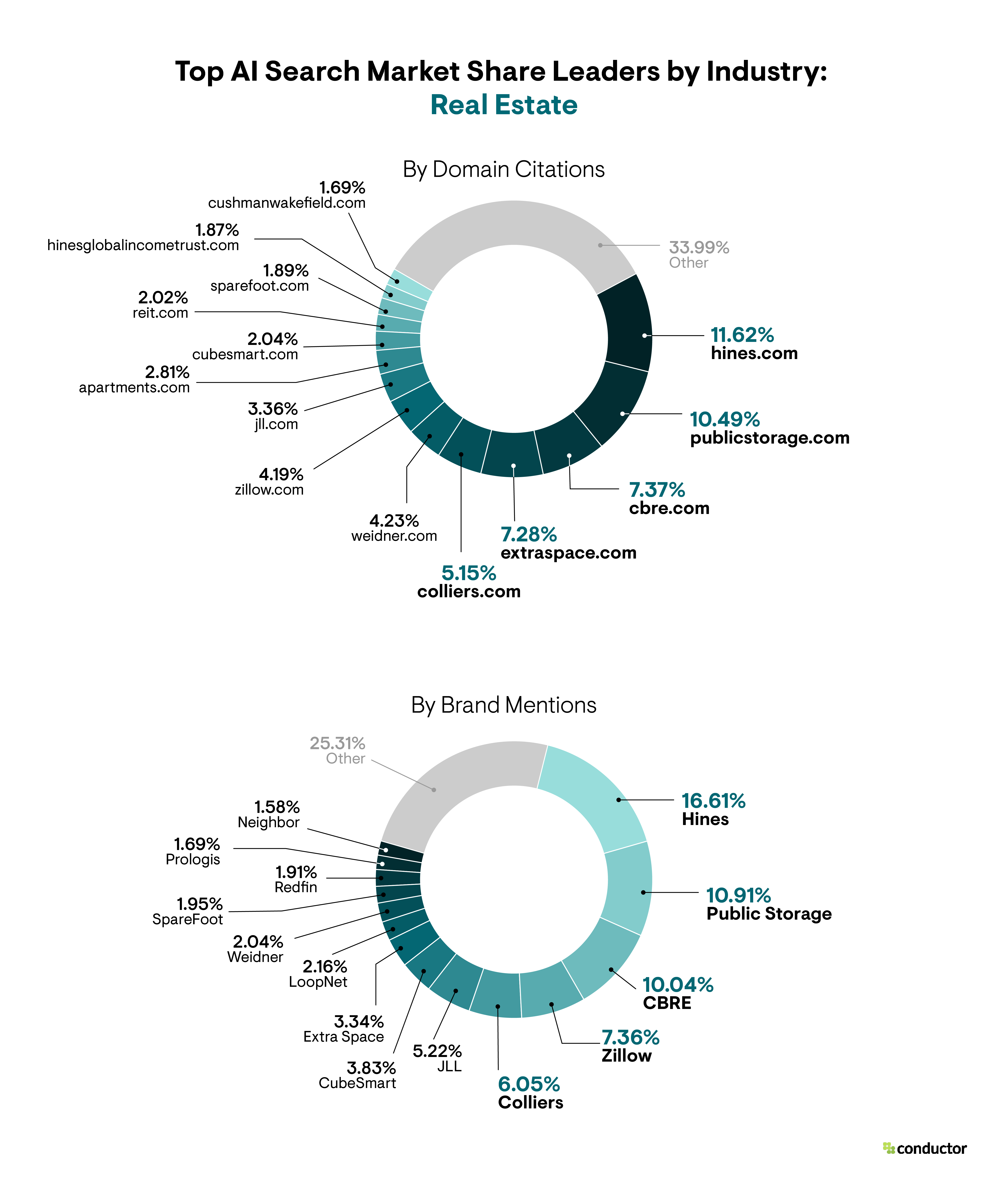 Pie chart depicting the market share leaders based on the total number of AI citations and brand mentions in the Real Estate industry.
