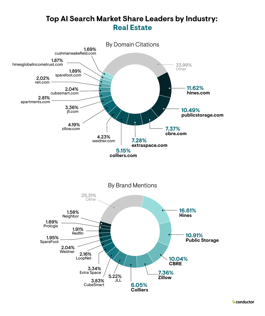 Pie chart depicting the market share leaders based on the total number of AI citations and brand mentions in the Real Estate industry.