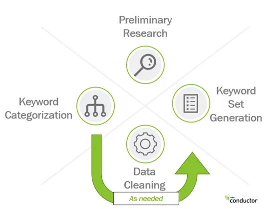 Chart showing the process of having a solid keyword set, with preliminary research leading to keyword categorization leading to data cleaning to key set generation.