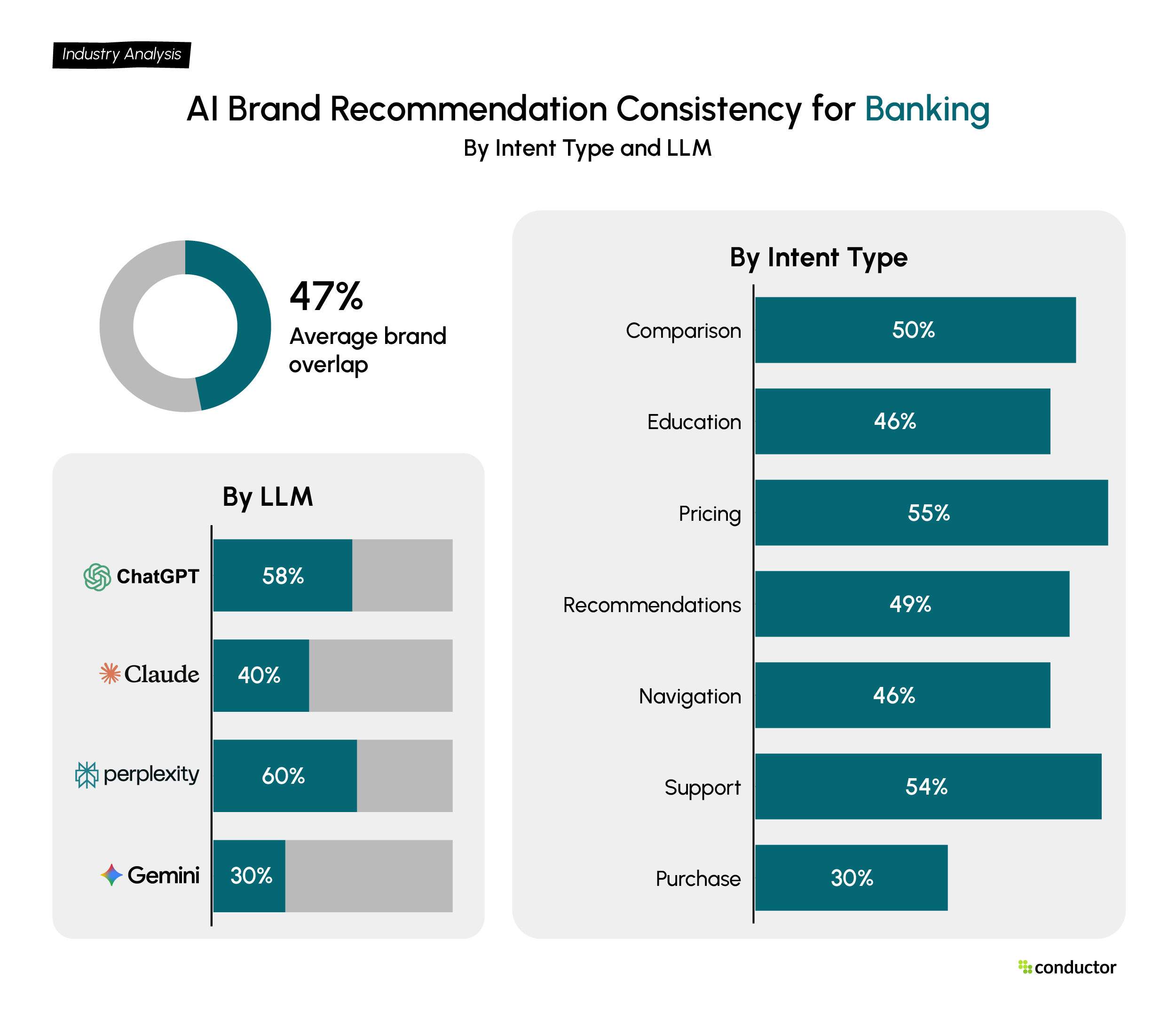 Bar chart showing AI recommendation consistency for the Banking industry across seven intent types and four LLMs.