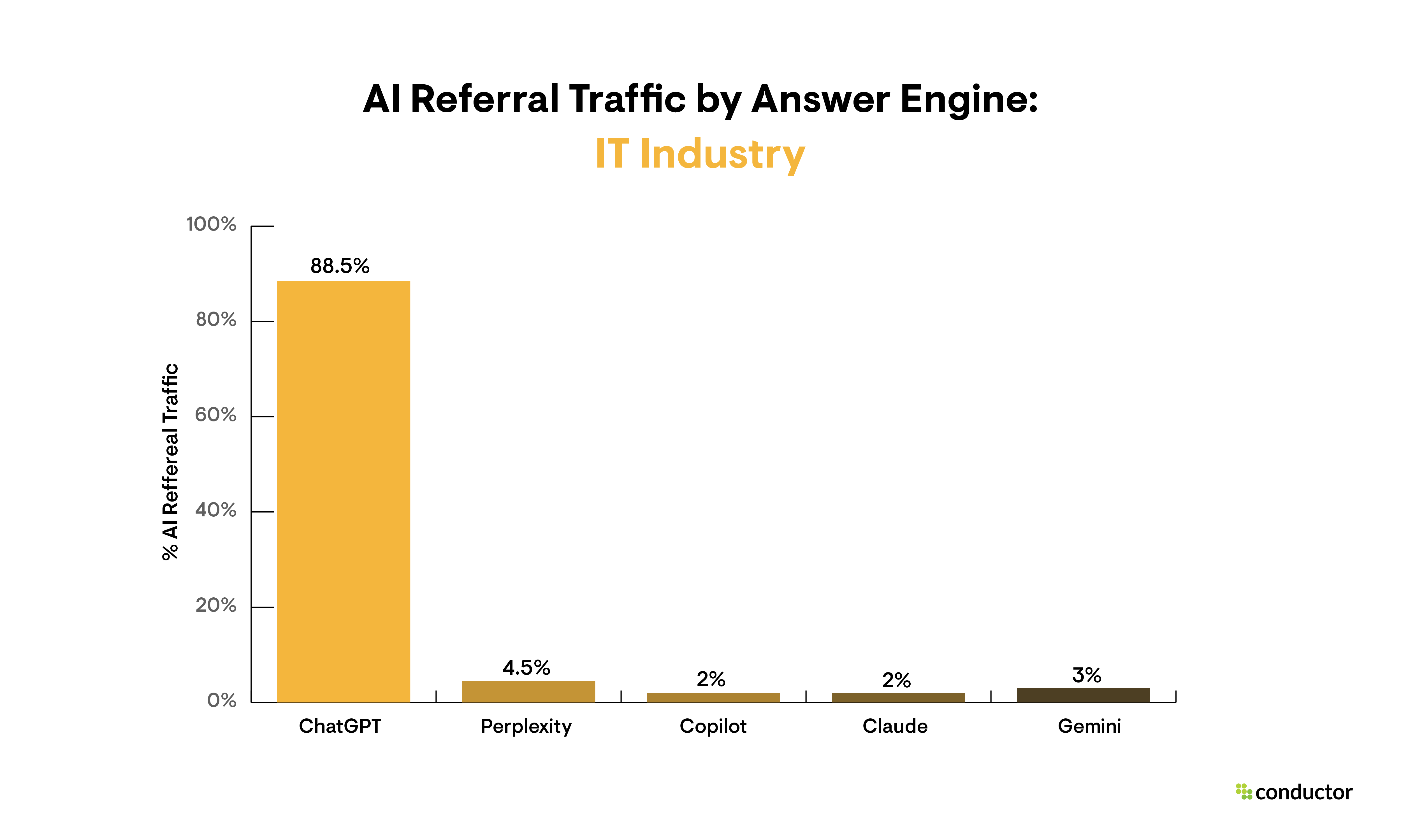 Bar graph depicting the answer engines that drive the most AI referral traffic in the IT industry.