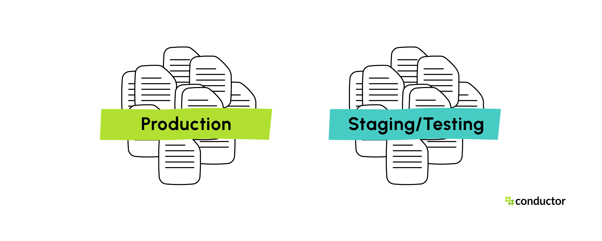 Duplicate content due to multiple environments being publicly available.