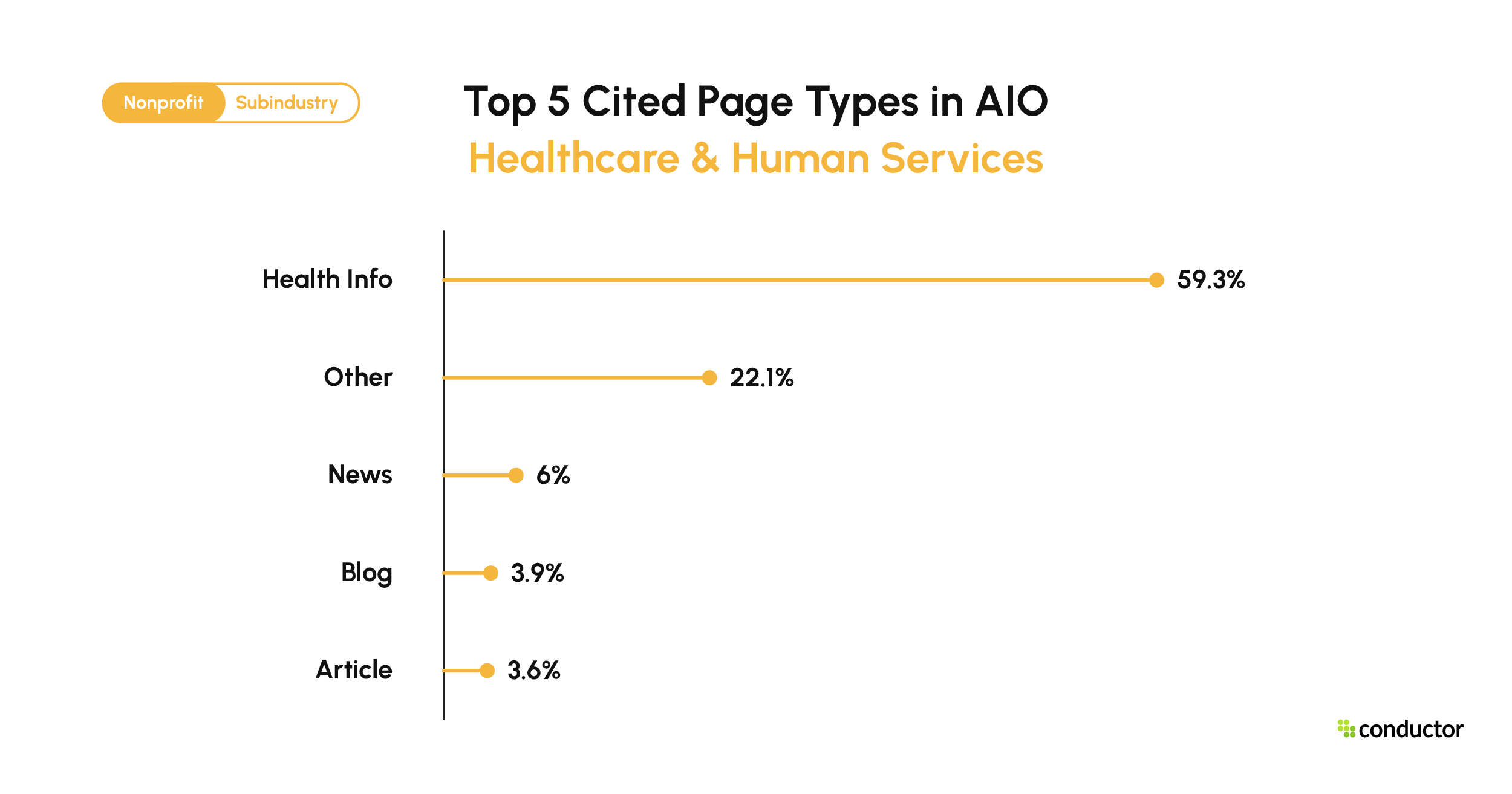 Top 5 page types cited in Google AIO for Healthcare & Human Services, Health Info 59.3%, Other 22.1%, News 6%, Blog 3.9%, Article 3.6%.