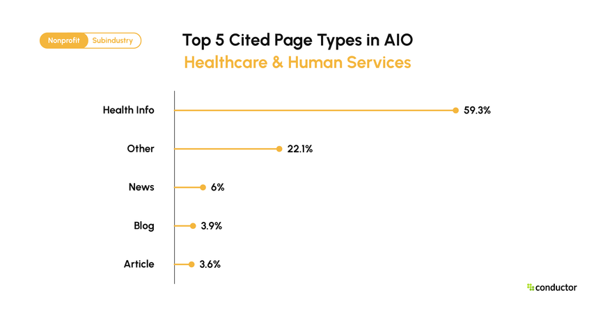 Top 5 page types cited in Google AIO for Healthcare & Human Services, Health Info 59.3%, Other 22.1%, News 6%, Blog 3.9%, Article 3.6%.