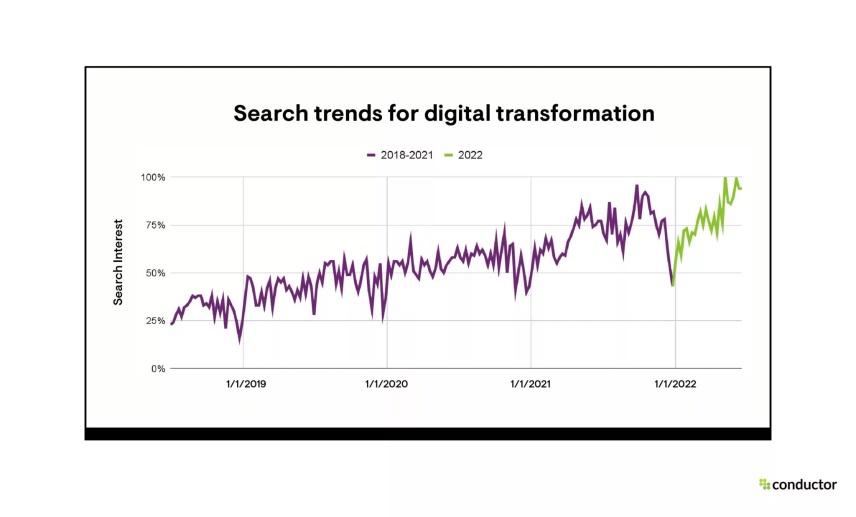 Search trends for digital transformation line chart