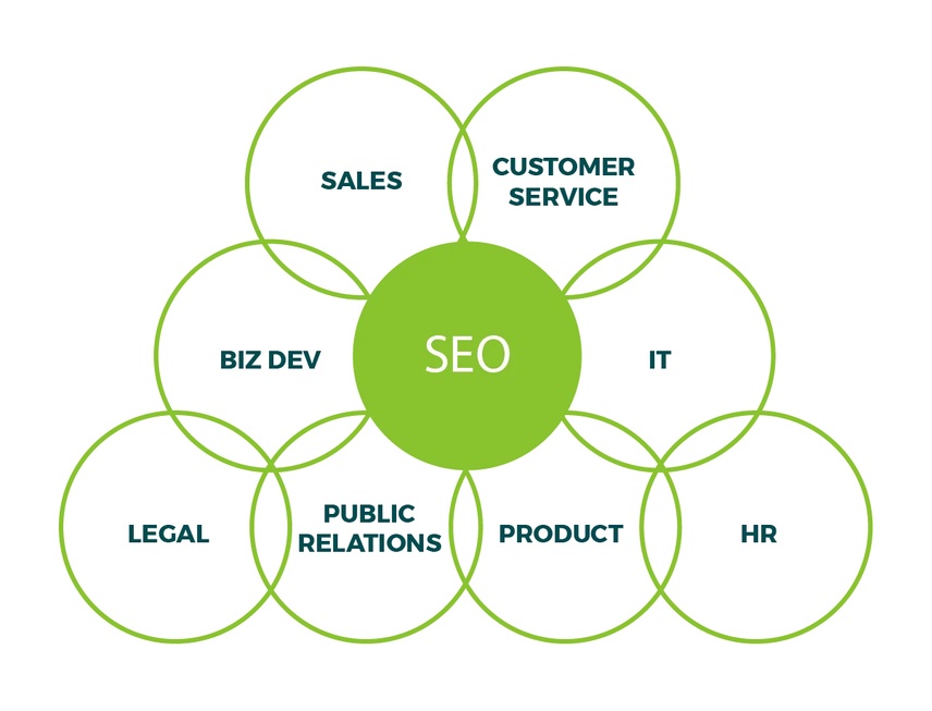 The best SEO platform helps inform all parts of a business