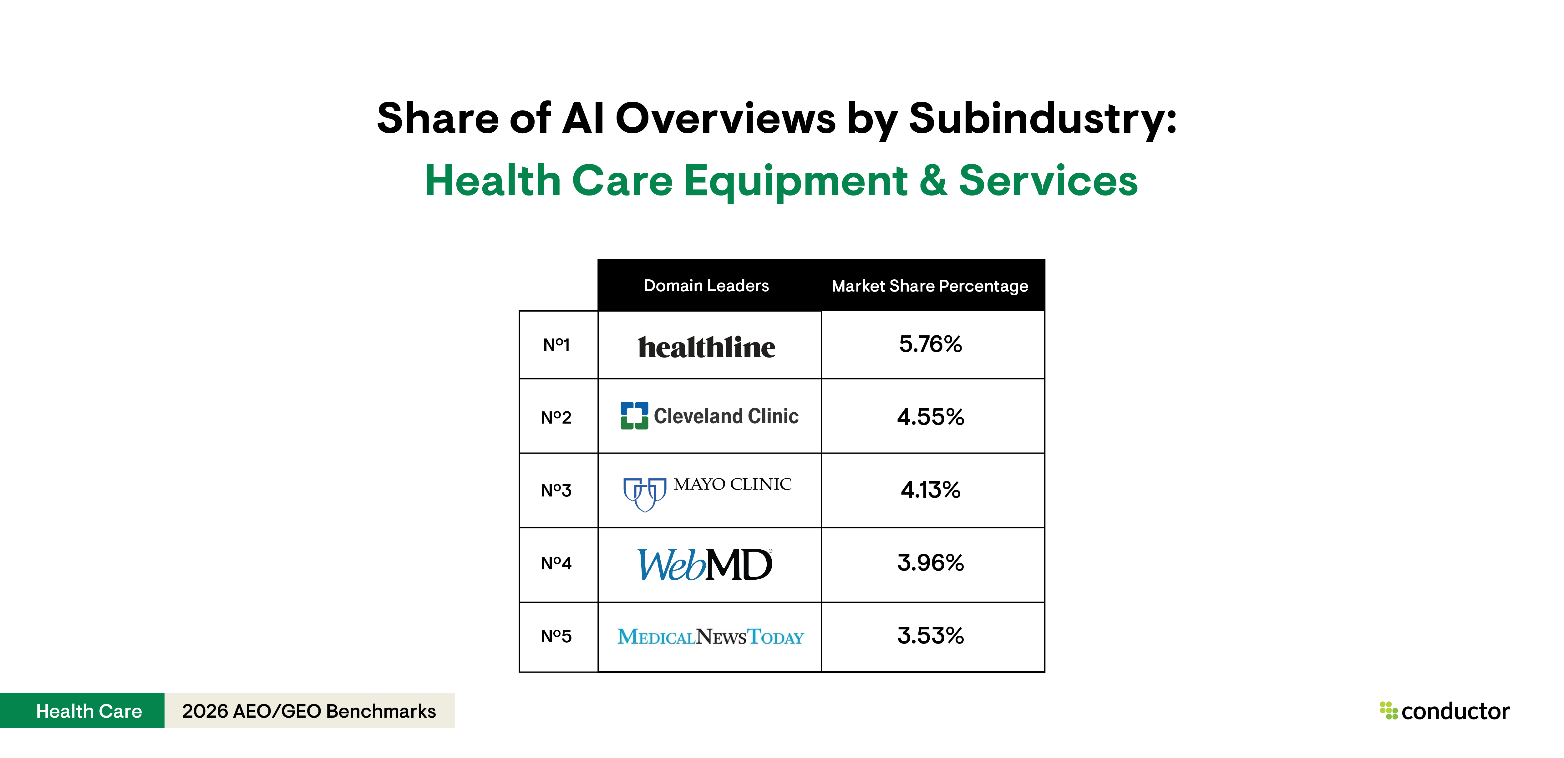 Table depicting the top 5 leaders (HealthLine, Cleveland Clinic, Mayo Clinic, WebMD, and Medical News Today) with the highest AI Overview share of voice for the health care equipment & services subindustry within the Health Care industry