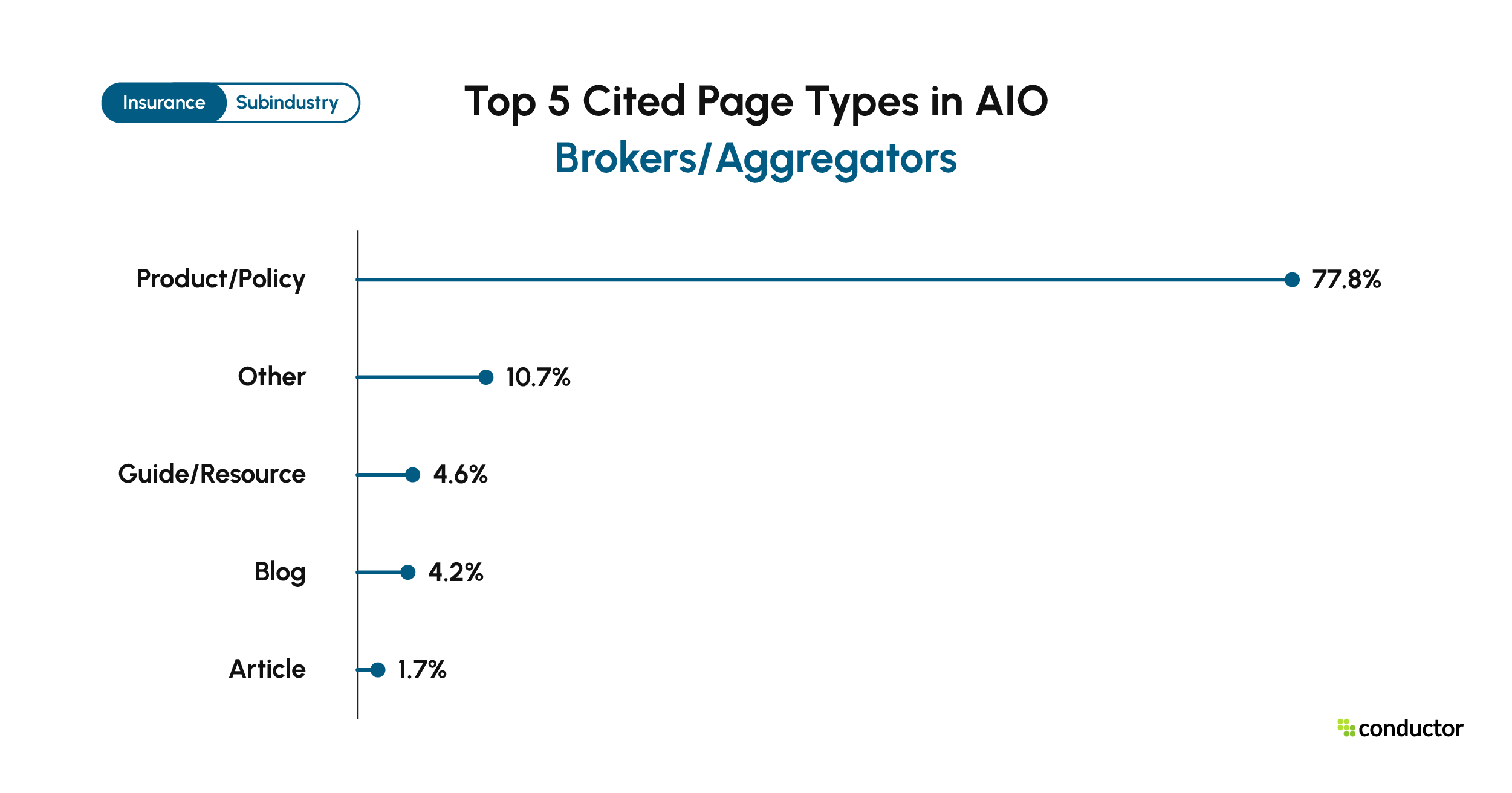 Top 5 page types cited in Google AIO for Brokers/Aggregators. Product/Policy (77.8%), Other (10.7%), Guide/Resource (4.6%), Blog (4.2%), Article (1.7%).