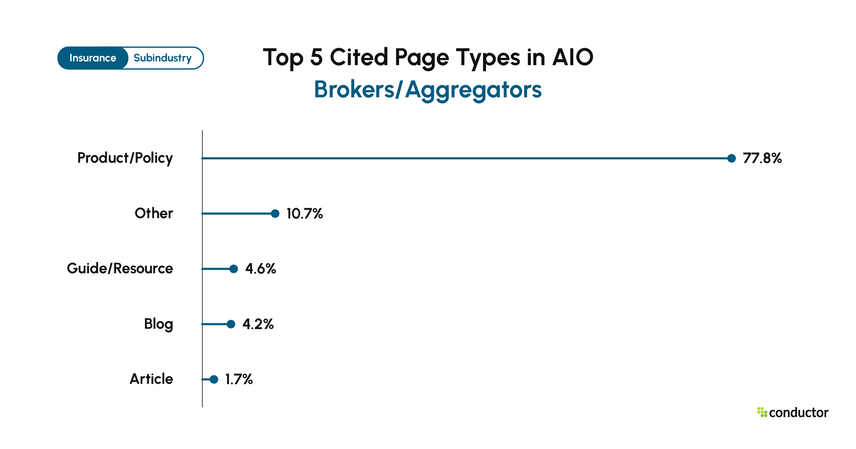 Top 5 page types cited in Google AIO for Brokers/Aggregators. Product/Policy (77.8%), Other (10.7%), Guide/Resource (4.6%), Blog (4.2%), Article (1.7%).