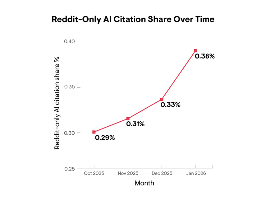 Line chart showing the percentage of AI responses that cite Reddit as the sole source between October 2025 and January 2026.