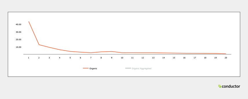 Graph depicting the click-thru-rate of each organic result on SERPs
