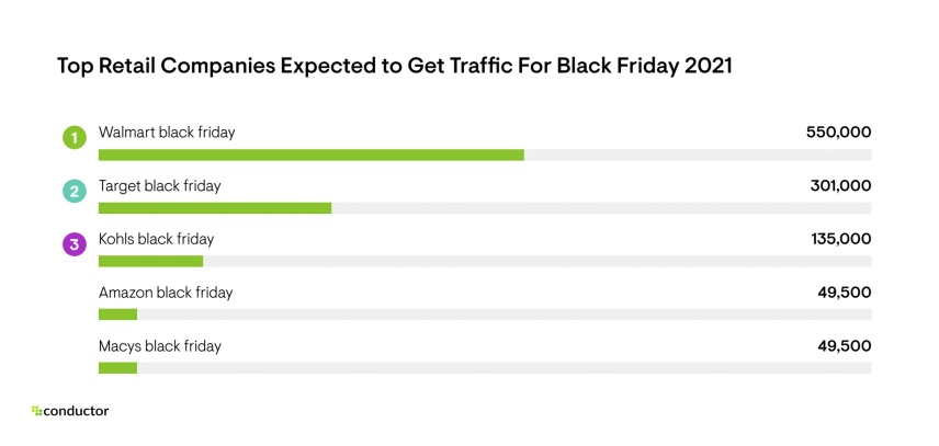 Top Retail Companies Expect to Get Traffic for Black Friday 2021