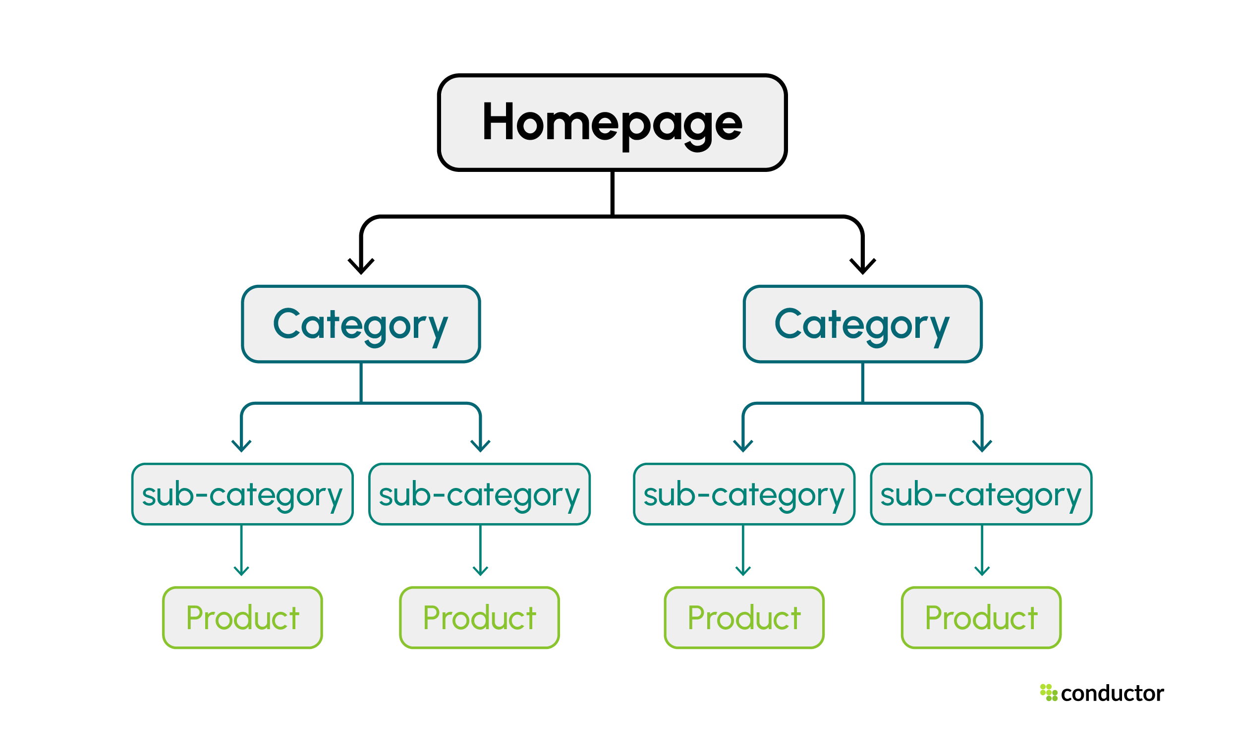 site structure