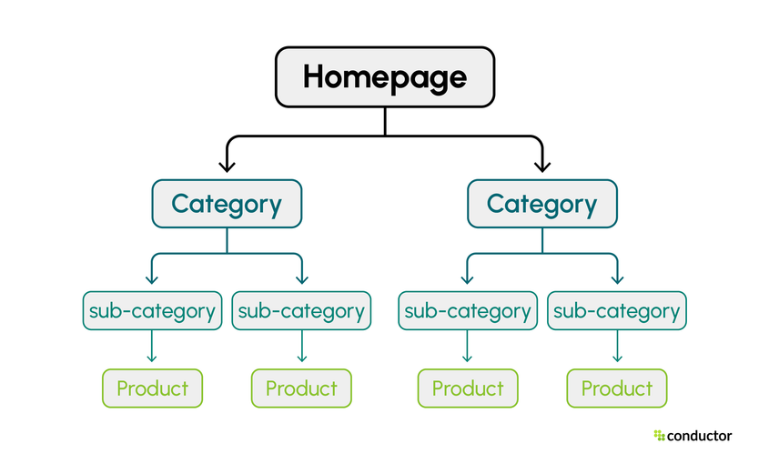 site structure