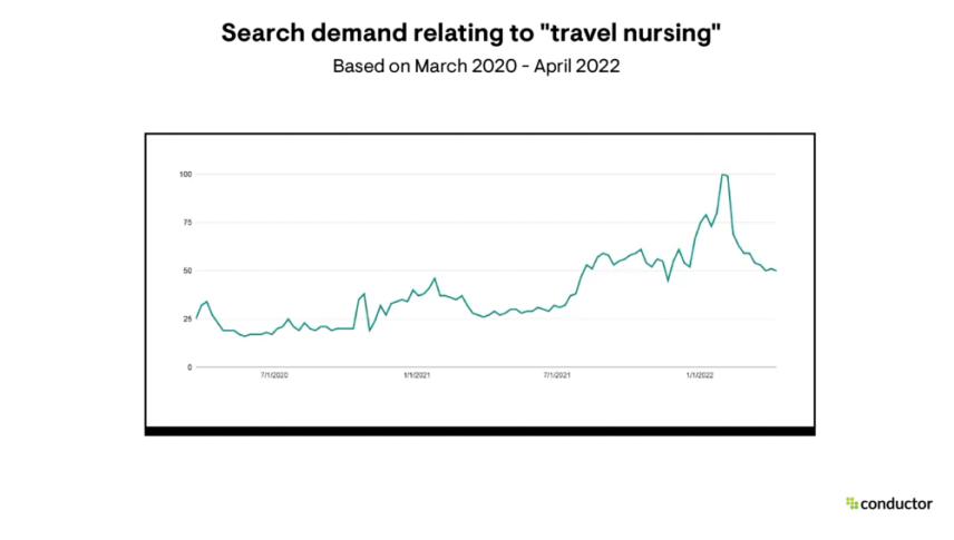 Search demand relating to travel nursing
