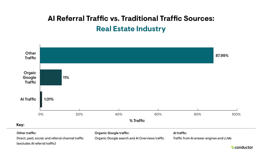 Bar graph depicting traditional traffic sources compared to AI referral traffic in the Real Estate industry.