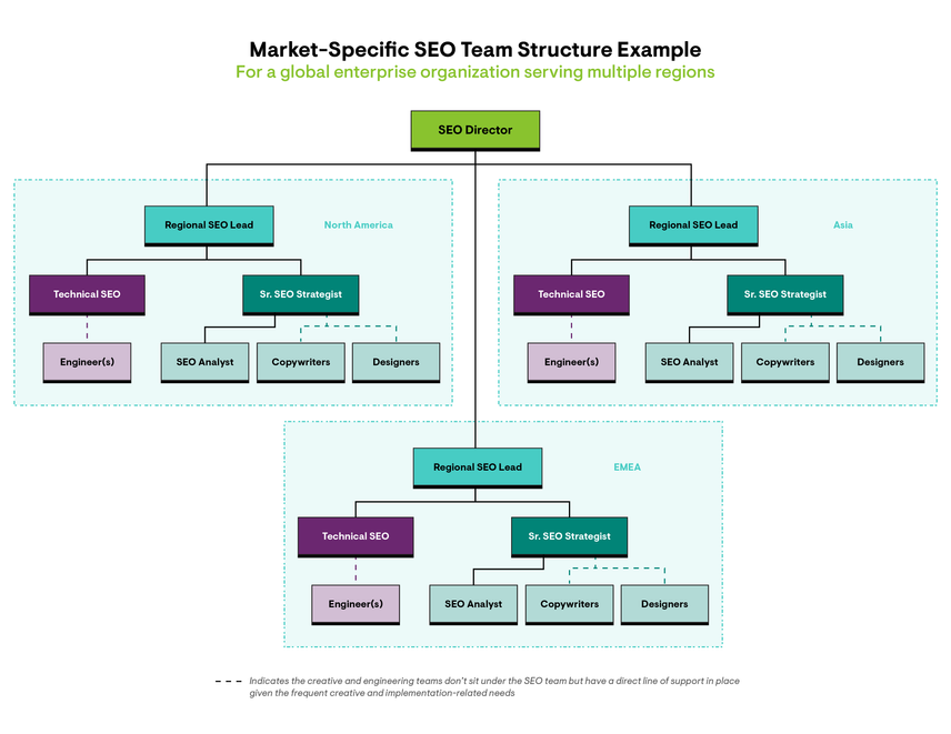 Market-Specific SEO Team Structure Example for a global enterprise organization serving multiple regions/countries