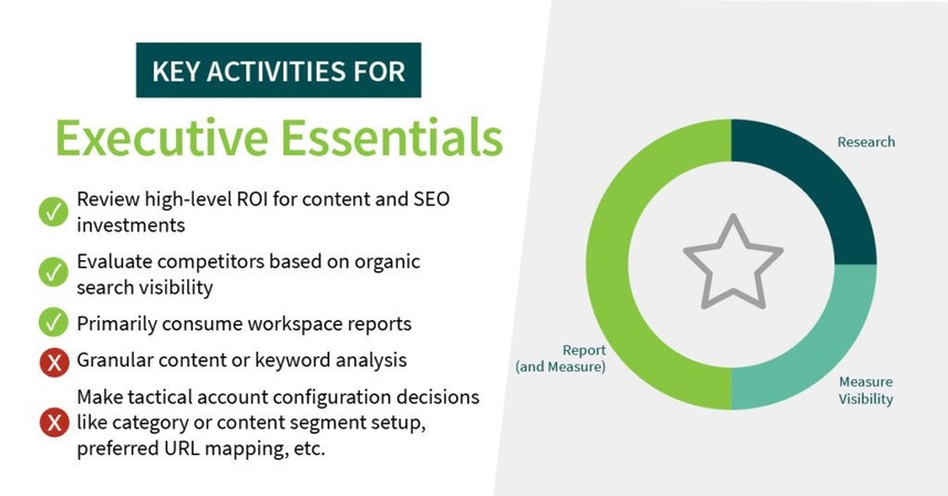 Executive Essentials view in Conductor SEO Platform