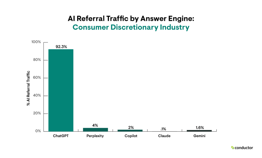 Bar graph depicting the answer engines that drive the most AI referral traffic in the Consumer Discretionary industry.