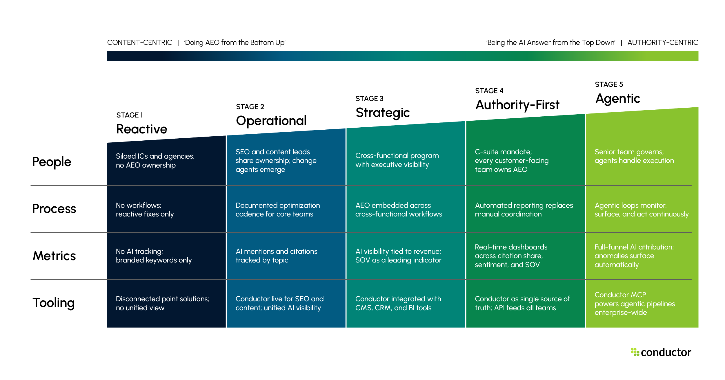 A chart depicting the AEO Maturity Matrix and the steps brands need to take to evolve from one stage to the next.