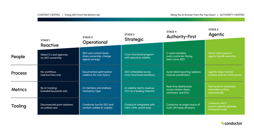 A chart depicting the AEO Maturity Matrix and the steps brands need to take to evolve from one stage to the next.