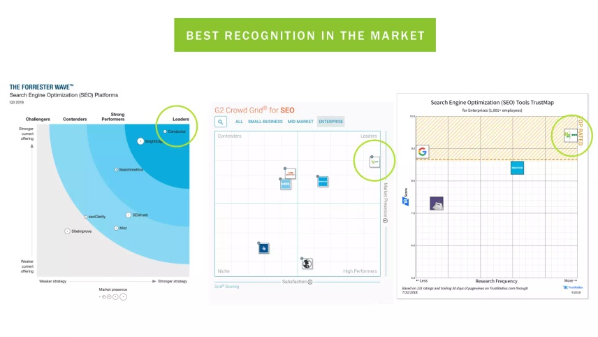 Forrester recognition graphs demonstrating how Conductor is the best SEO platform on the market